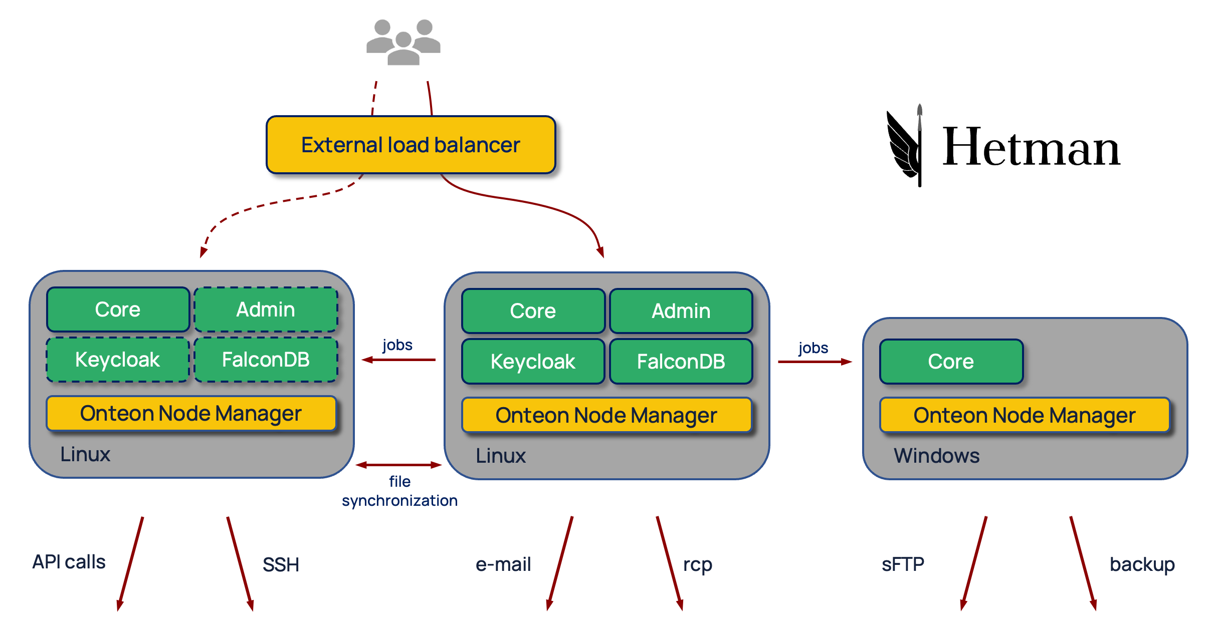 Hetman multinode architecture