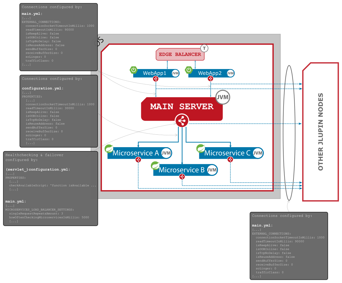 Figure 8. Round robin load balancer after switch to the next node.