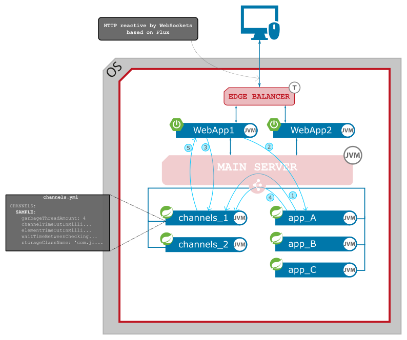 Figure 2. JLupin Reactive Channels data flows.