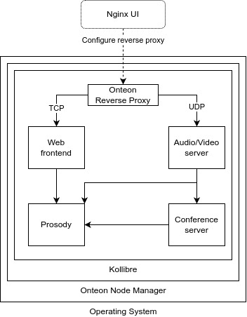 nginx ui diagram