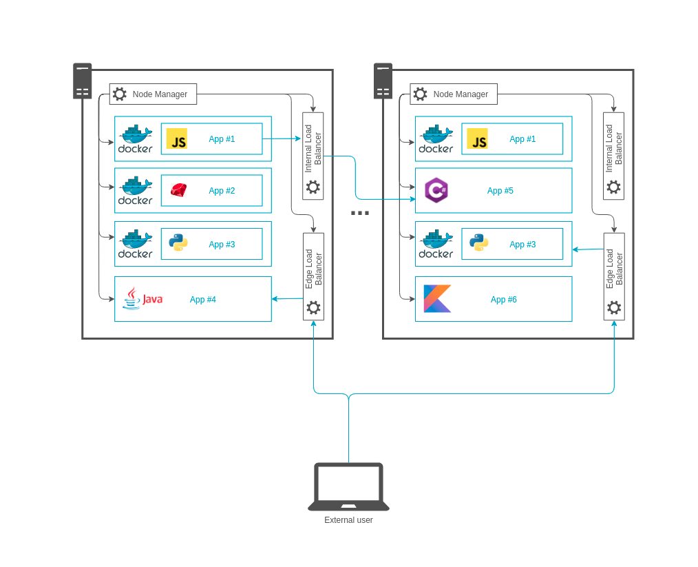 load-balancers