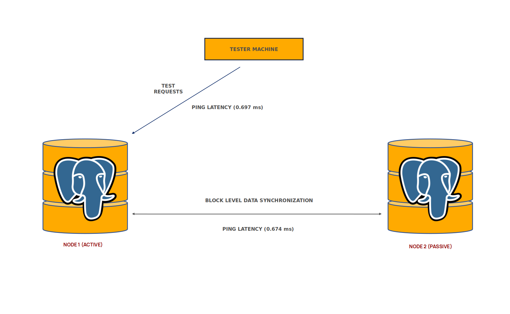 HA PostgreSQL Performance Tests Architecture
